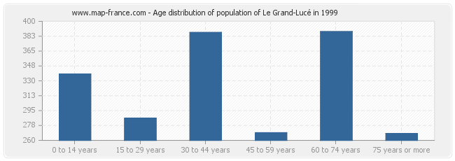 Age distribution of population of Le Grand-Lucé in 1999